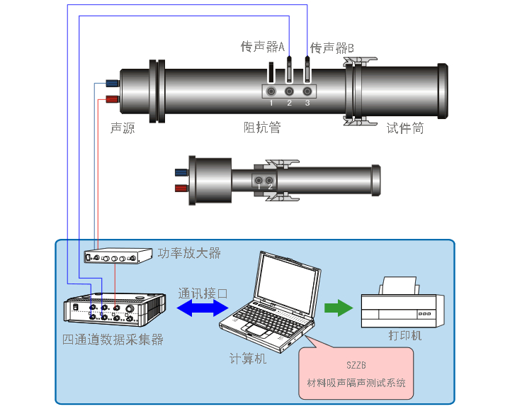 SZZB-4吸声系数与隔声量测试系统